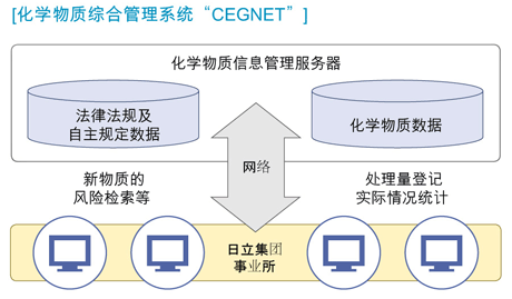 化学物质综合管理系统“CEGNET”
