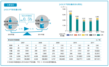 VOC大气排放量比例