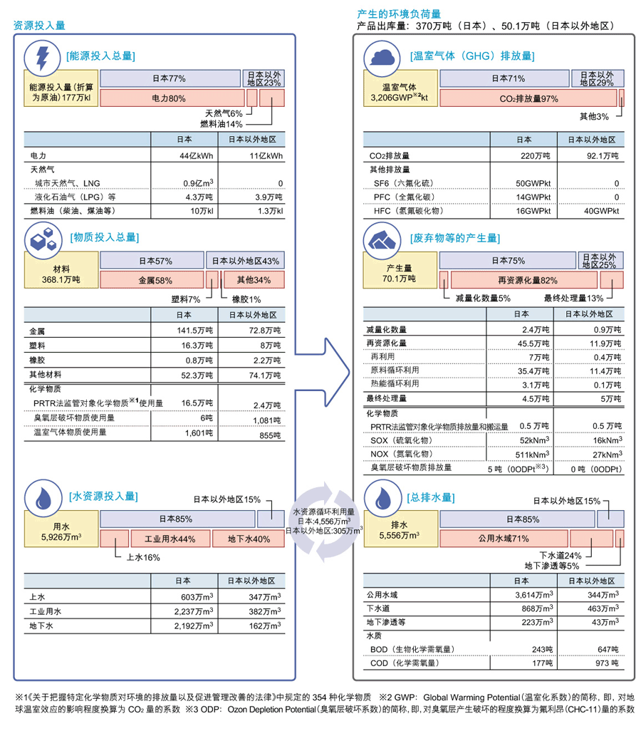 事业活动产生的环境负荷信息