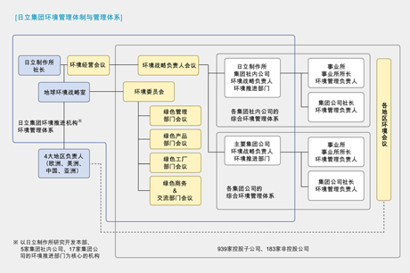 日立集团环境管理体制与管理体系