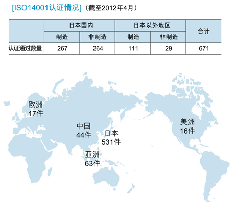 ISO14001认证情况