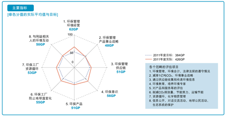 绿色分值的实际平均值与目标