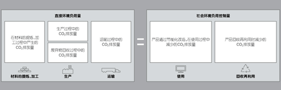 排放中和的定义