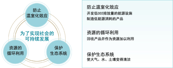 防止温室化效应 开发低CO2排放量的能源设施 制造低能源消耗的产品 资源的循环利用 回收产品并作为资源加以利用 保护生态系统 使大气、水、土壤变得清洁