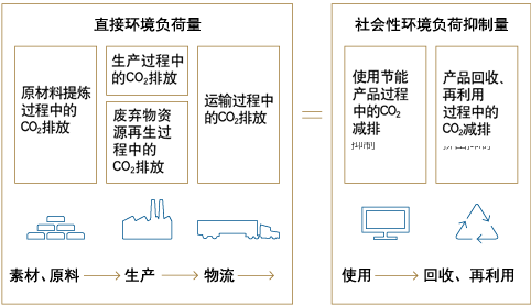 排放中和的设计理念