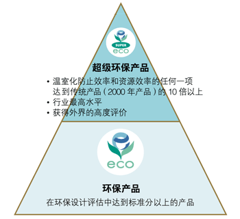 日立的环保产品体系