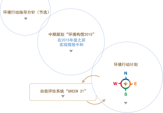 环保活动的开展