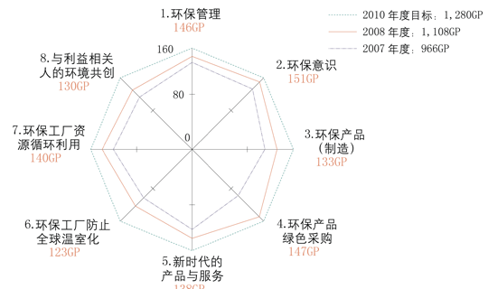 自我评估系统 "GREEN 21"