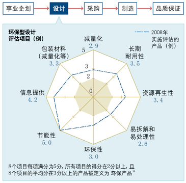 在现有的管理系统中引进环保型设计