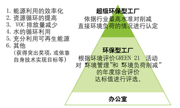 超级环保型工厂与办公室的认定标准