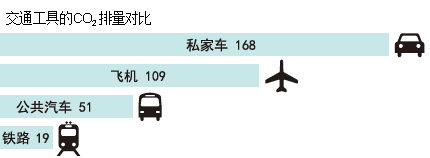 交通工具的CO2排量对比