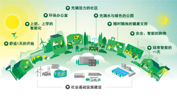 舒适1天的开始、上班、上学的智能化、环保办公室、充满活力的社区、充满水与绿色的公园、随时随地的健康支持、安全、智能的购物、结束智能的一天。