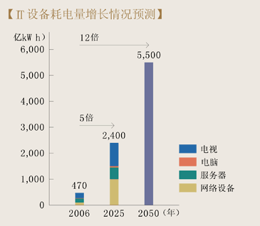 据日本经济产业省的预测,IT设备的耗电量到2025年