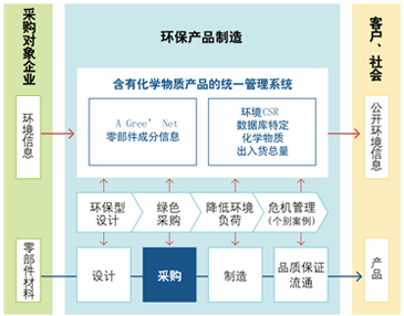 管理产品中含有的化学物质