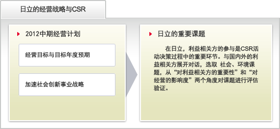 日立的经营战略与CSR