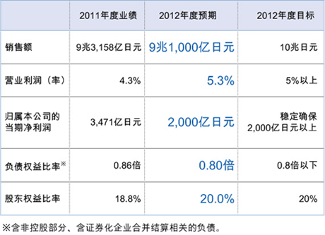 经营目标与目标年度预期