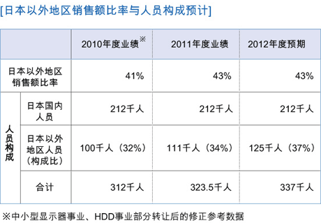 日本以外地区销售额比率与人员构成预计