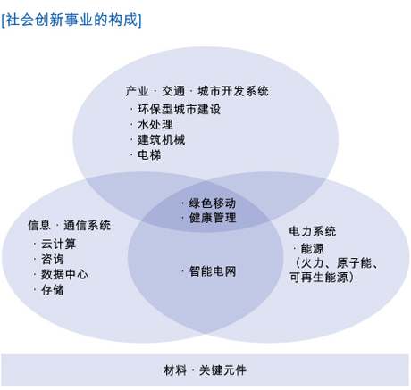 社会创新事业的构成