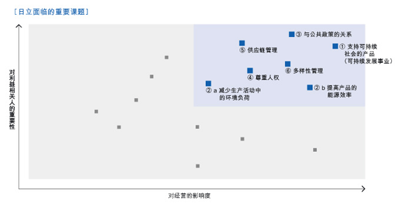 日立面临的重要课题