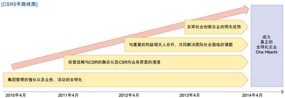 CSR5年路线图