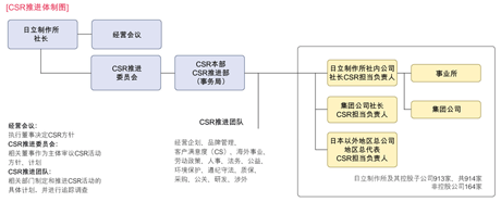 CSR 推进体制图