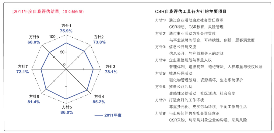 2011年度自我评估结果