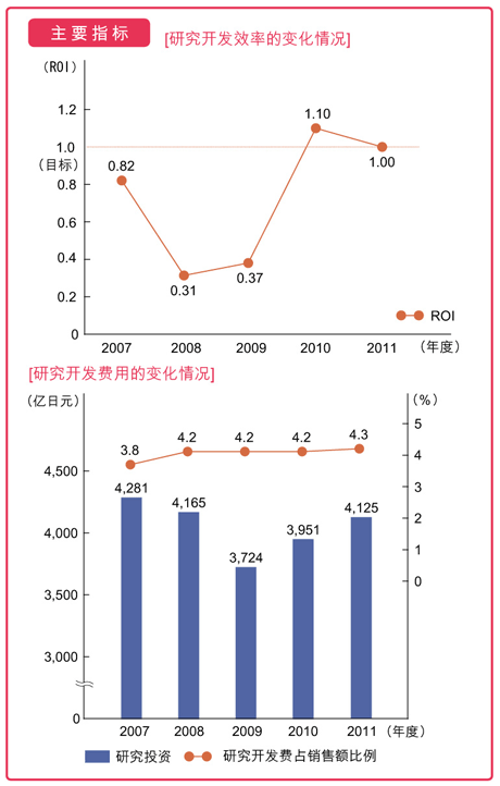 研究开发效率的变化情况