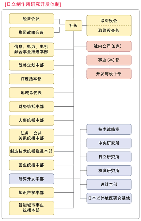 日立制作所研究开发体制