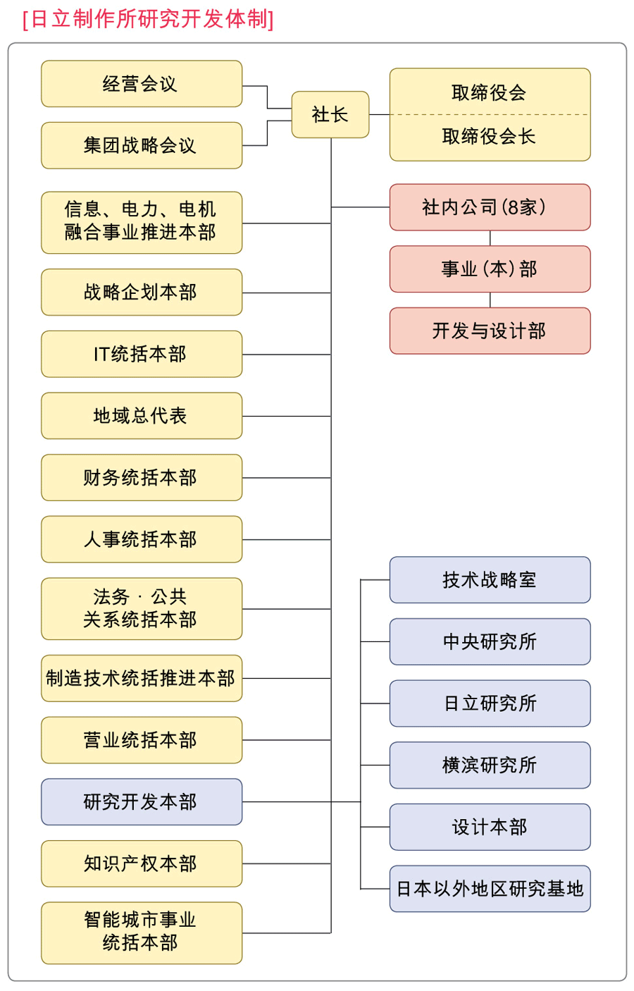 日立制作所研究开发体制