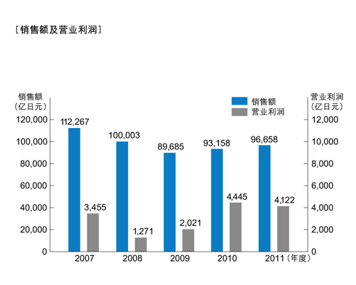 控股业绩