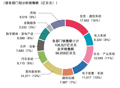 2011年度 按各部门划分的销售额(亿日元)