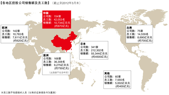 控股公司各地区销售额及员工数