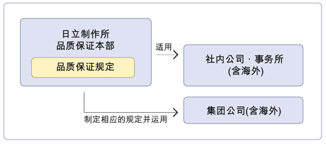 品质保证规定