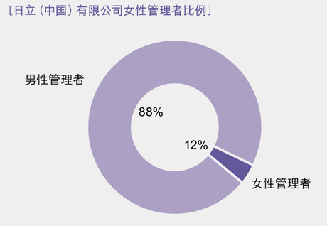 日立（中国）有限公司女性管理者比例