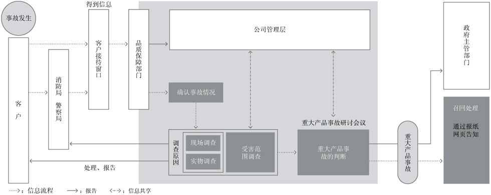 发生产品事故时的应对流程