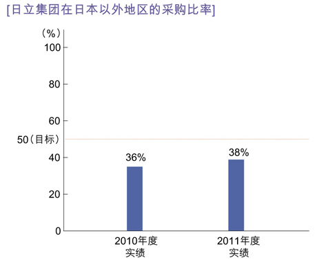 日立集团在日本以外地区的采购比率