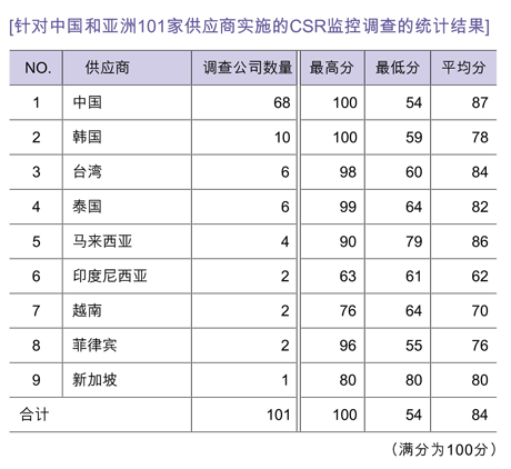 针对中国和亚洲101家供应商实施的CSR监控调查的统计结果