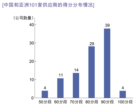 中国和亚洲101家供应商的得分分布情况