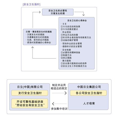 安全卫生指针