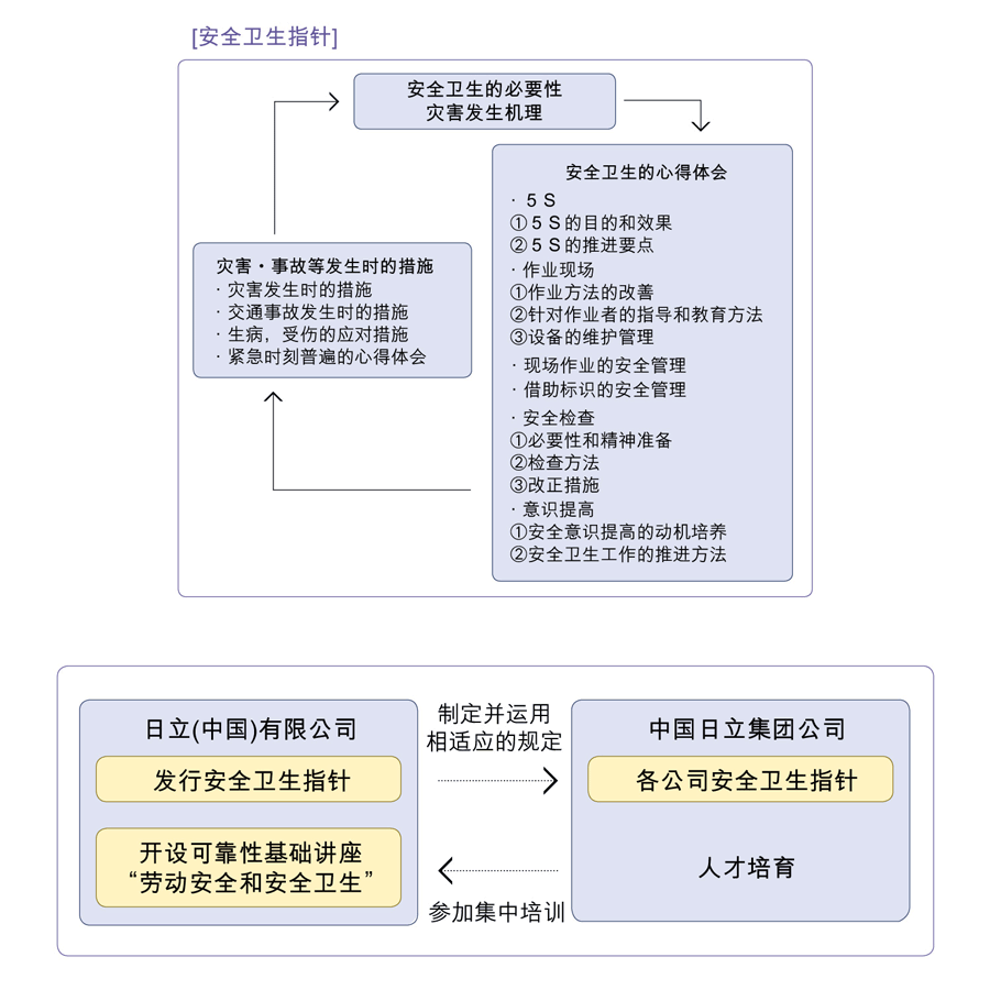 安全卫生指针 Csr 企业社会责任 日立