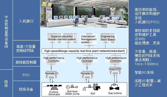 发电机组DCS系统总体结构