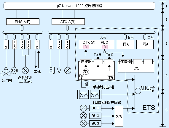 汽轮机控制及安全系统构成（例）