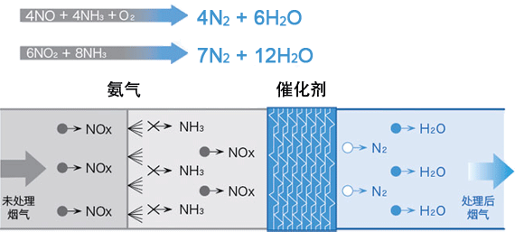 脱硝设备工艺流程