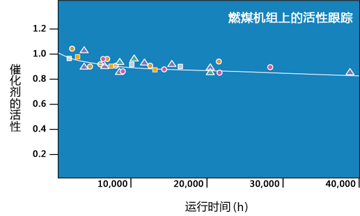 活性高・寿命长