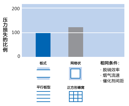 压力损失低