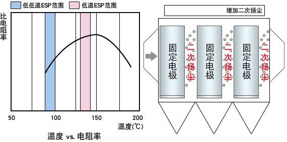 低低温ESP的特征