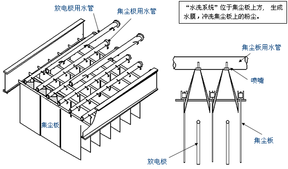 集尘板水洗系统