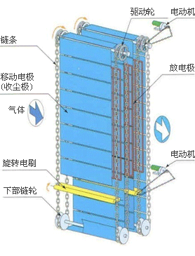 移动电极ESP（MEEP）