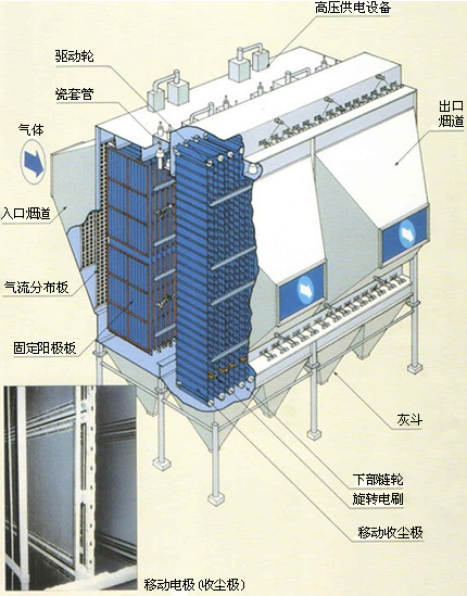 移动电极ESP（MEEP）