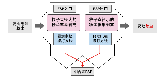 应用方法